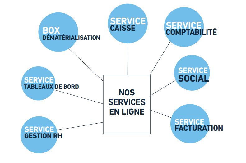 NOS SERVICES EN LIGNE